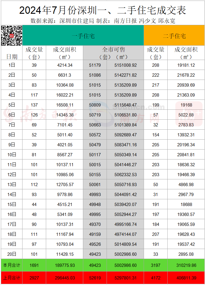 万科已获近150亿元银行贷款｜深圳楼市早7条