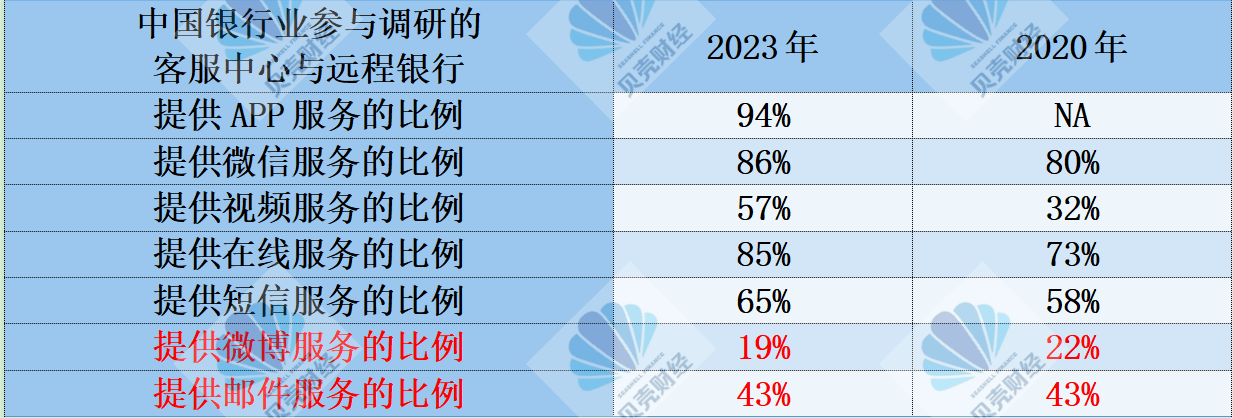 中银协：银行业客服中心与远程银行提供视频服务比例已升至近六成