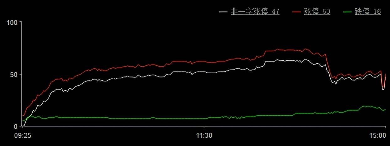 巨丰复盘：两市放量走低 银行股逆势护盘 行业新闻 第5张