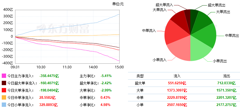 巨丰复盘：两市放量走低 银行股逆势护盘 行业新闻 第4张