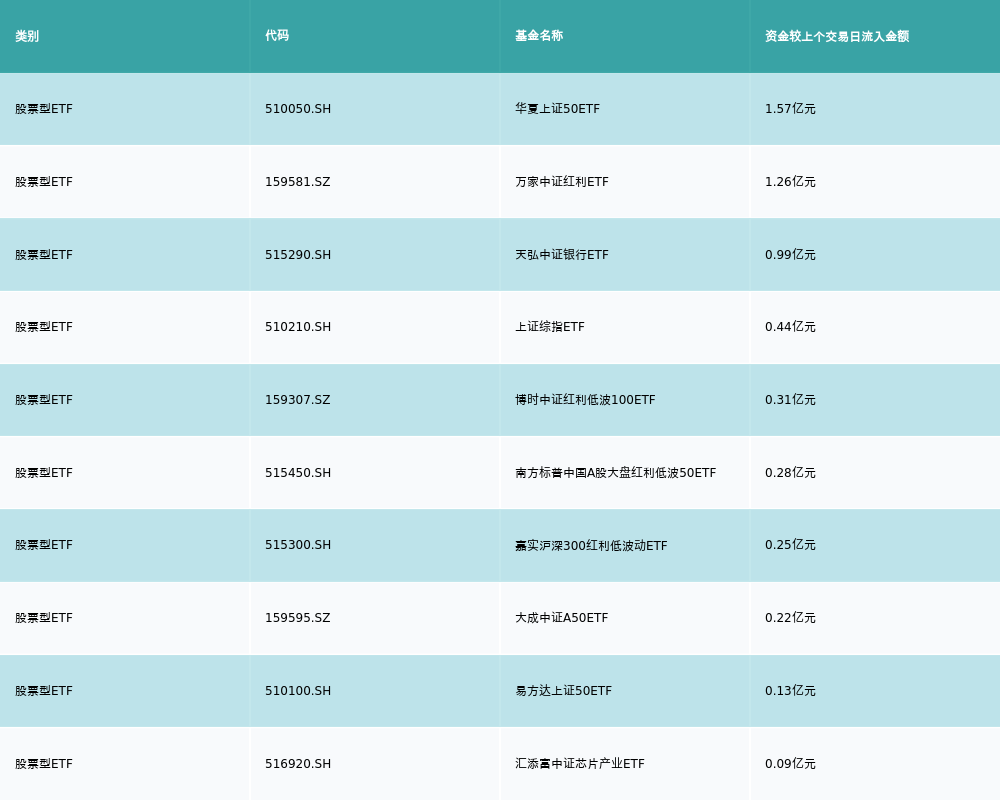 ETF基金日报丨银行ETF逆市领涨，机构继续看好银行板块全年表现 行业新闻 第4张
