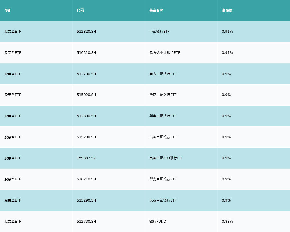 ETF基金日报丨银行ETF逆市领涨，机构继续看好银行板块全年表现 行业新闻 第2张