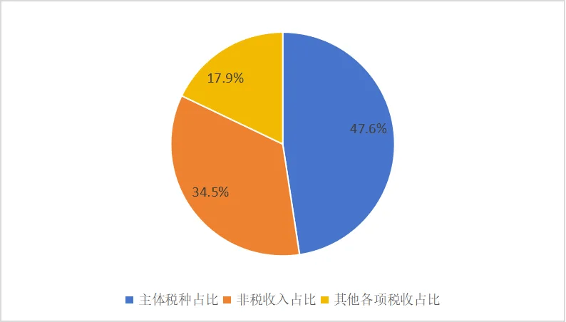 云南省1—6月财政收支情况公布