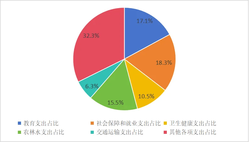 云南省1—6月财政收支情况公布 行业新闻 第3张
