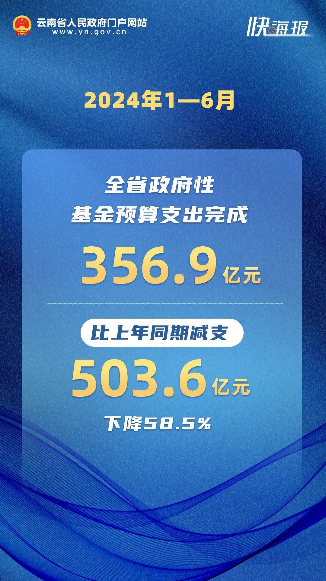 云南省1—6月财政收支情况公布 行业新闻 第4张