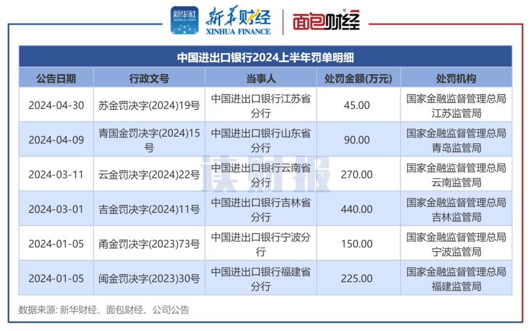 ​【读财报】政策性银行合规透视：上半年进出口银行被罚金额较多 行业新闻 第3张