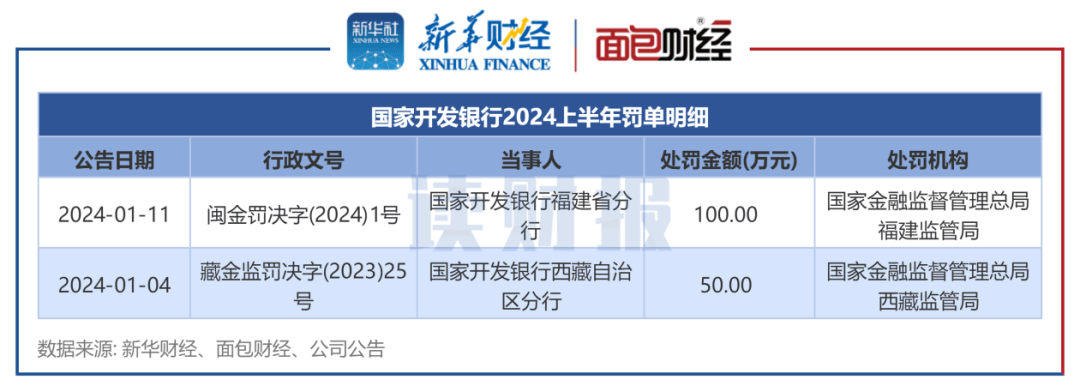 ​【读财报】政策性银行合规透视：上半年进出口银行被罚金额较多 行业新闻 第5张