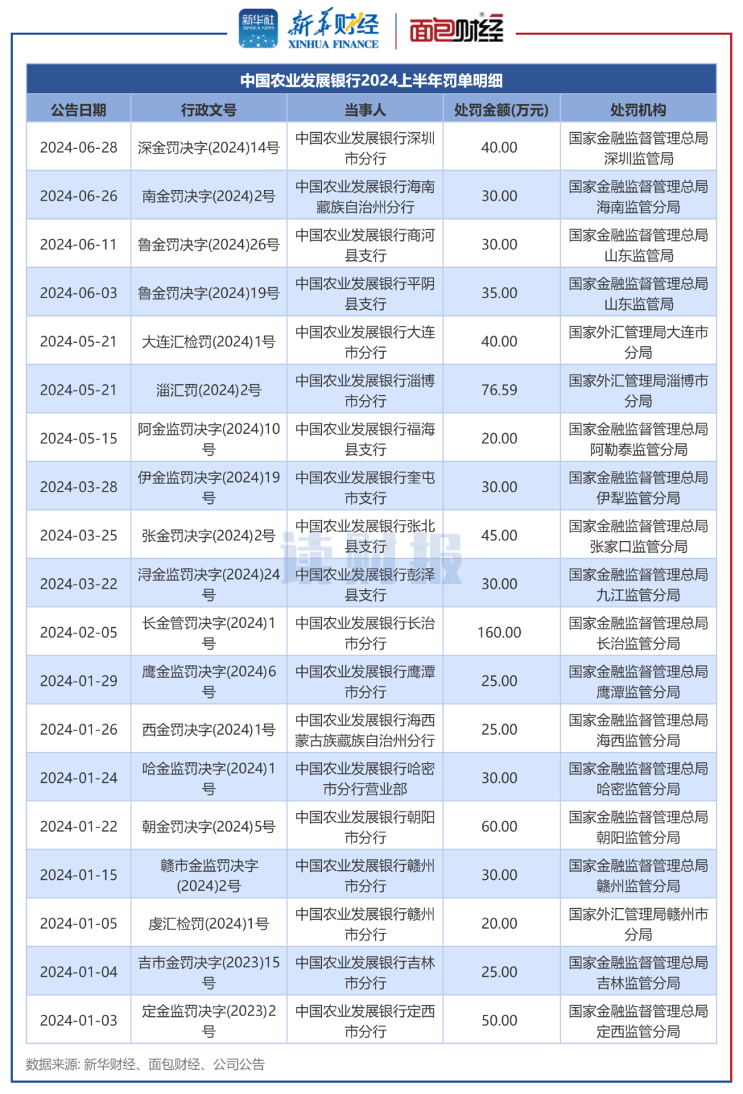 ​【读财报】政策性银行合规透视：上半年进出口银行被罚金额较多 行业新闻 第4张