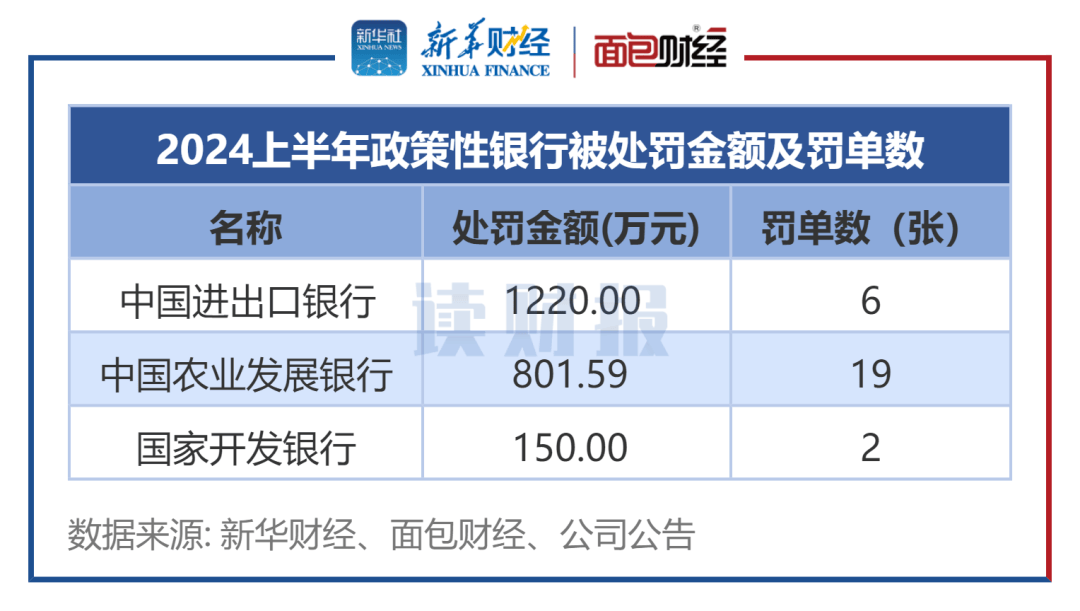 ​【读财报】政策性银行合规透视：上半年进出口银行被罚金额较多 行业新闻 第2张