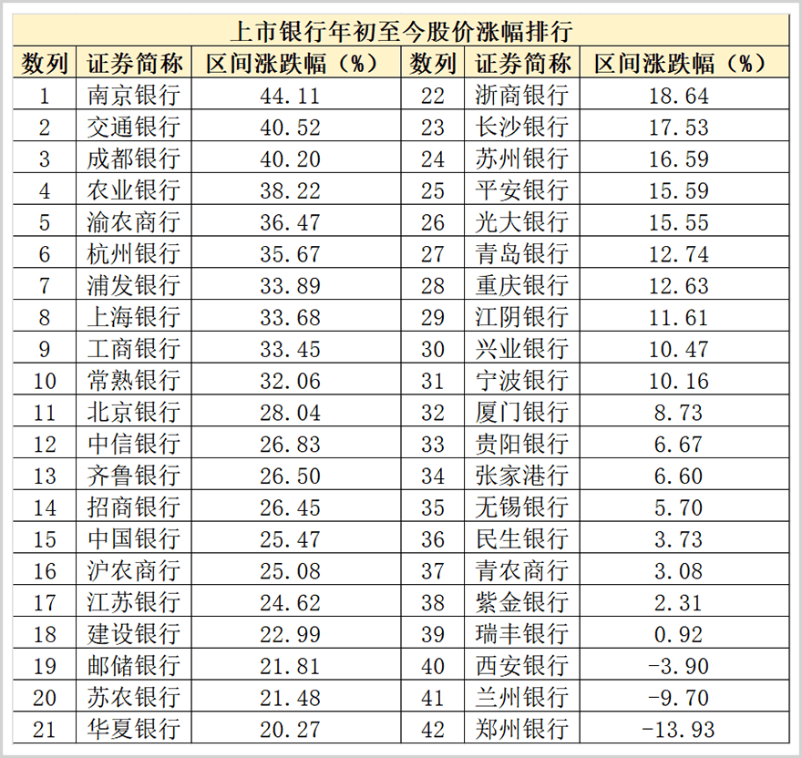 银行股避坑指南 行业新闻 第4张