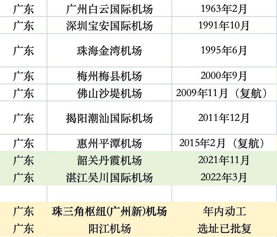 经济大省拼命建机场