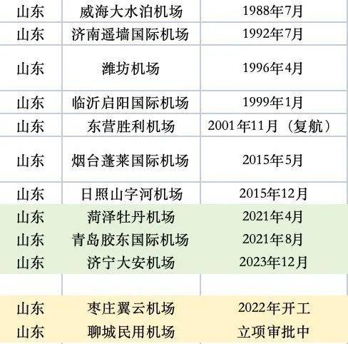 经济大省拼命建机场 行业新闻 第4张