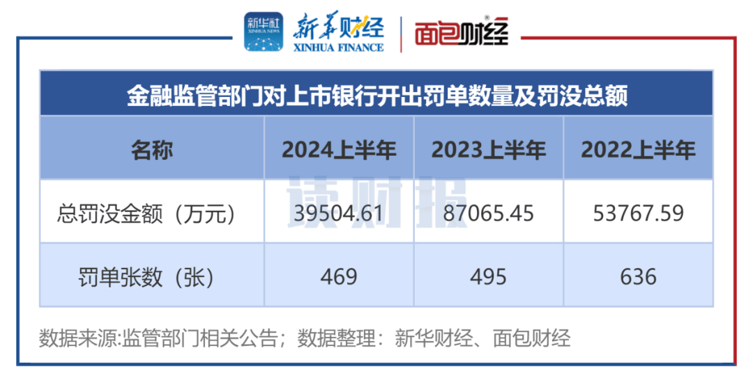 【读财报】上市银行合规透视：上半年37家银行被罚 总罚没金额降逾五成 行业新闻 第2张