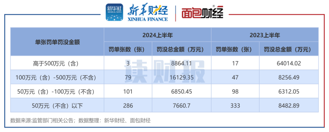 【读财报】上市银行合规透视：上半年37家银行被罚 总罚没金额降逾五成 行业新闻 第4张