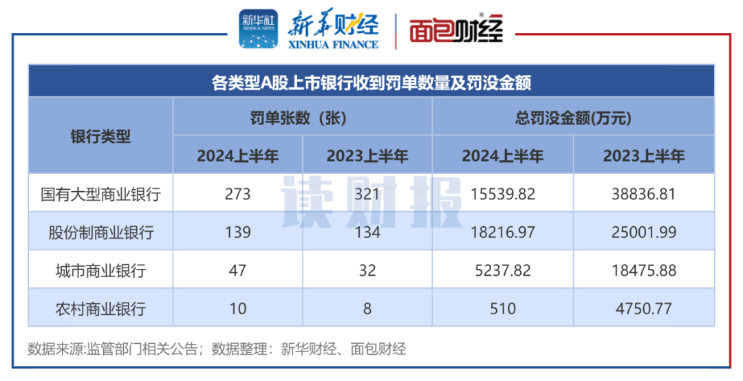 【读财报】上市银行合规透视：上半年37家银行被罚 总罚没金额降逾五成 行业新闻 第3张