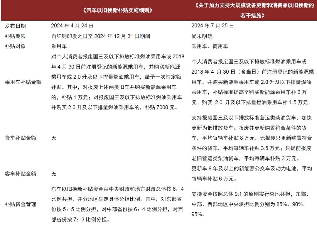 中央财政加码！中金解读汽车、家电“以旧换新”新规