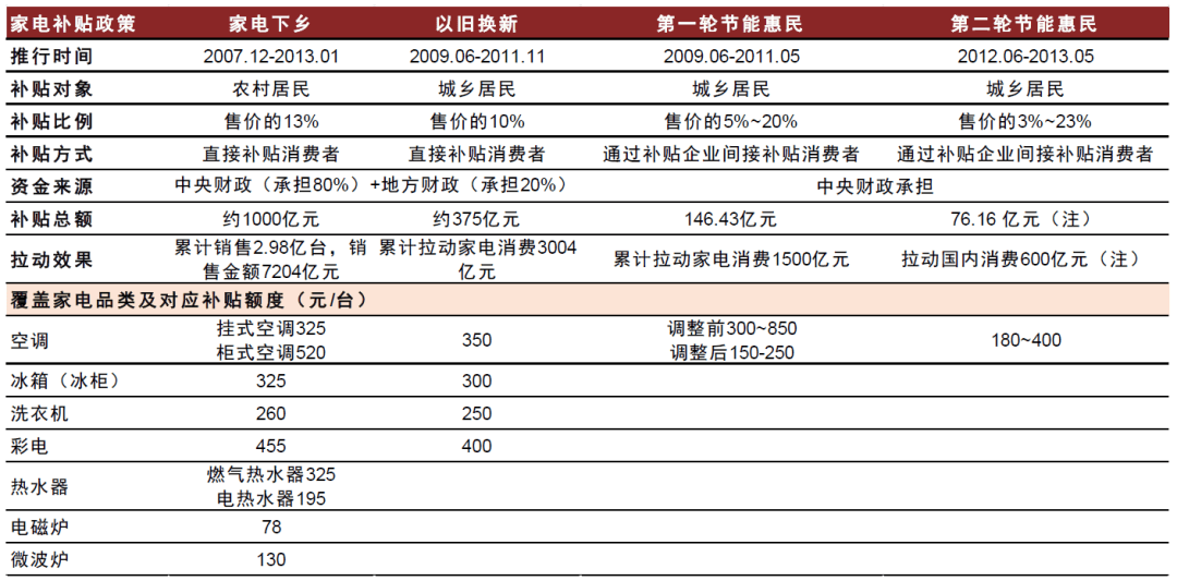 中央财政加码！中金解读汽车、家电“以旧换新”新规 行业新闻 第7张