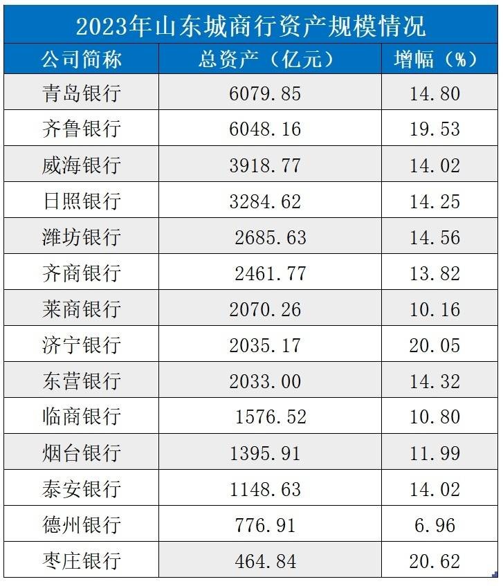 山东14家银行入围2024全球银行1000强 枣庄银行、德州银行遗憾落榜 行业新闻 第3张