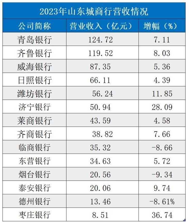 山东14家银行入围2024全球银行1000强 枣庄银行、德州银行遗憾落榜 行业新闻 第2张