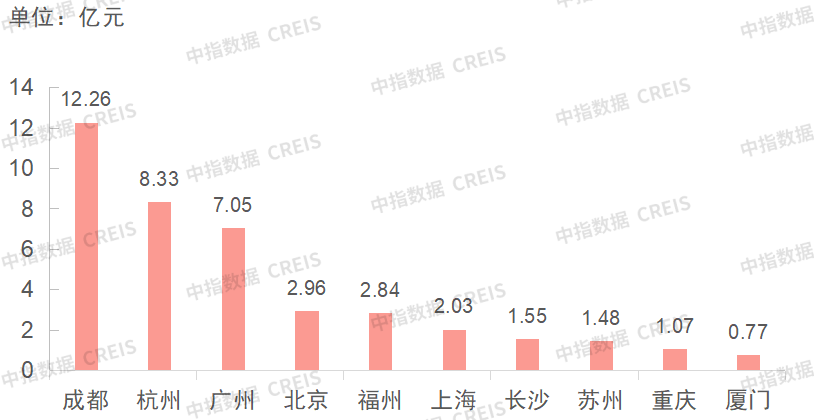 商办 | 长春调整公积金贷款政策，武汉新城生物技术产业基地封顶，ESR集团完成LOGOS剩余权益收购，阿里影业接盘华谊总部大楼