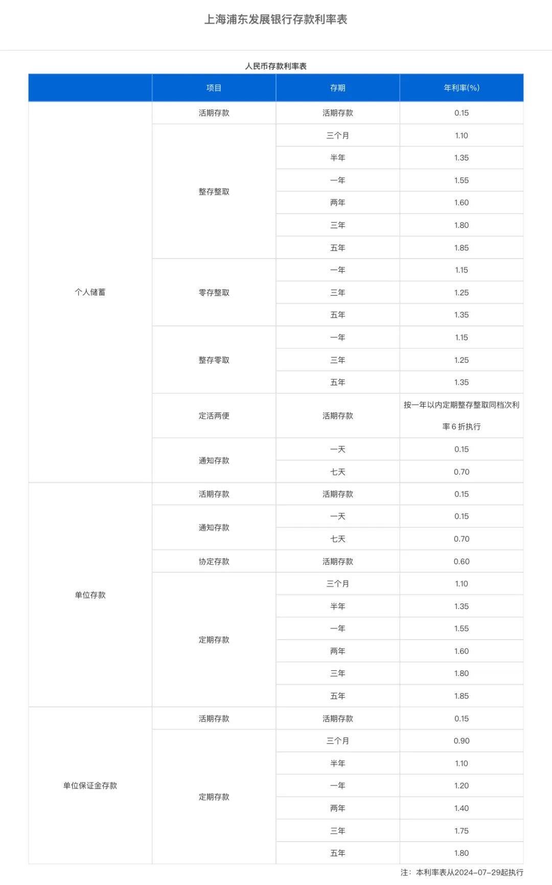 集体出手！10家银行宣布，下调！ 行业新闻 第4张