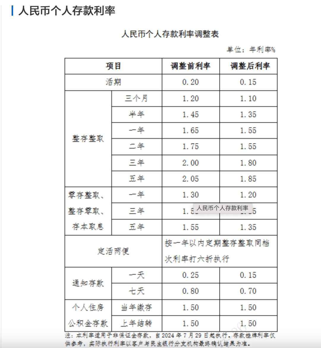 集体出手！10家银行宣布，下调！ 行业新闻 第3张