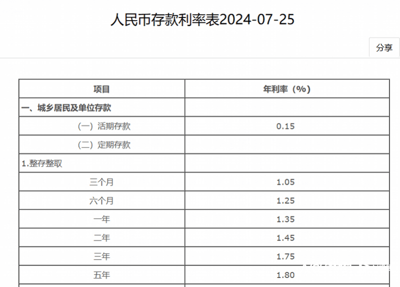 银行活期存款利率普降至0.15%，这家银行0.25%吸储