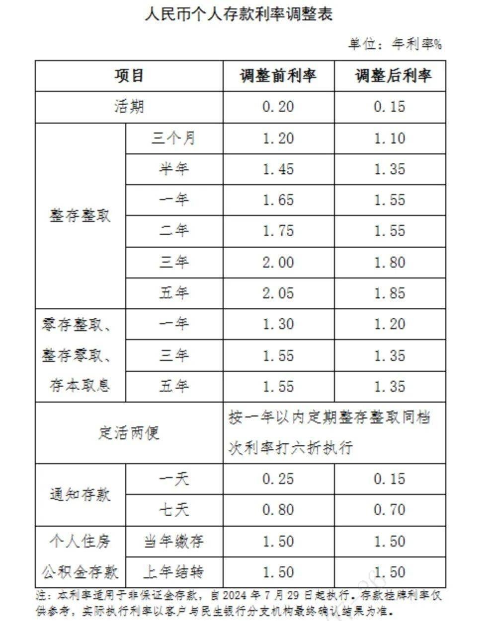 多家银行出手，下调！