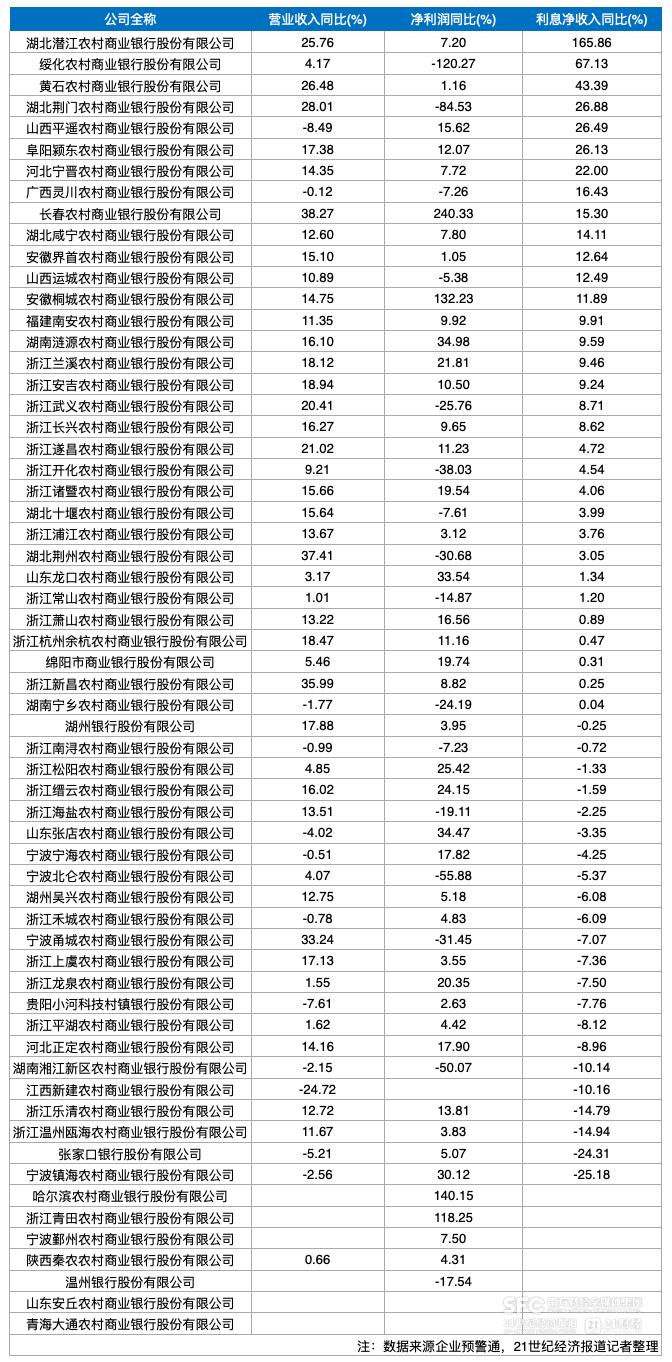 商业银行扩张放缓：16家非上市中小银行盈利负增长 中小商业银行 净收入 银行 行业新闻 第3张
