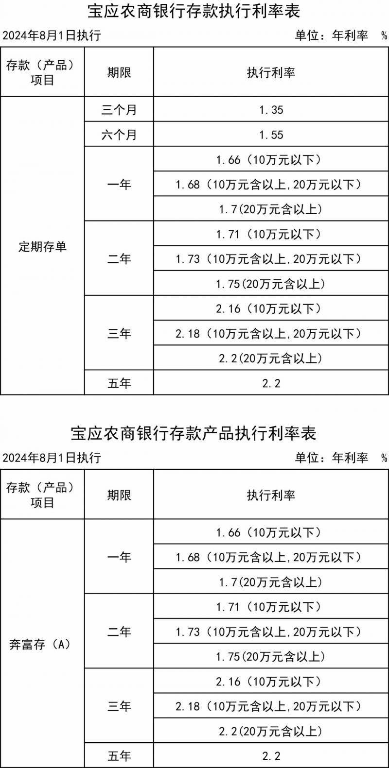 多家区域性银行下调存款利率 利率 存款利率 银行 行业新闻 第2张