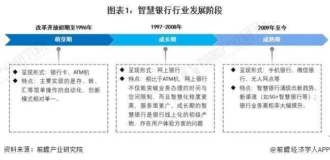 2024年中国智慧银行技术市场现状及发展趋势分析 智慧银行所涉及的技术较多