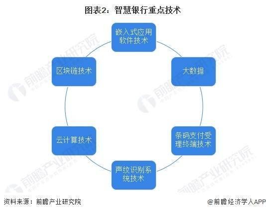 2024年中国智慧银行技术市场现状及发展趋势分析 智慧银行所涉及的技术较多 专利管理 智慧银行 银行 行业新闻 第2张