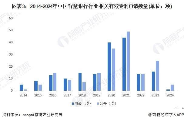 2024年中国智慧银行技术市场现状及发展趋势分析 智慧银行所涉及的技术较多 专利管理 智慧银行 银行 行业新闻 第3张