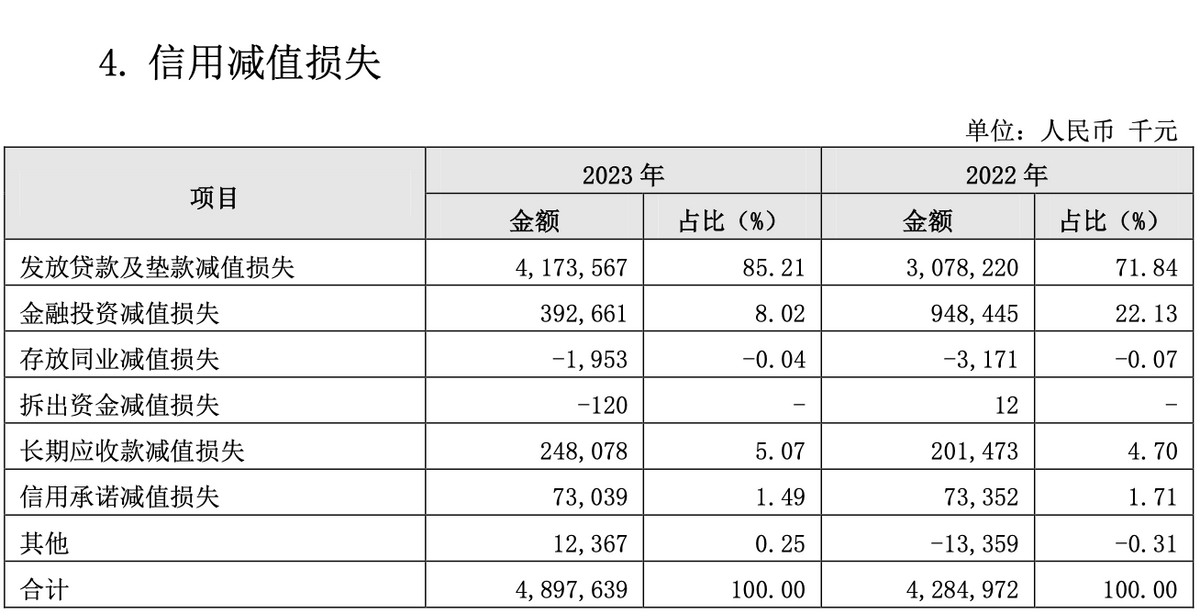 踩雷正威集团16亿贷款后，贵阳银行又有3亿贷款或“打水漂”