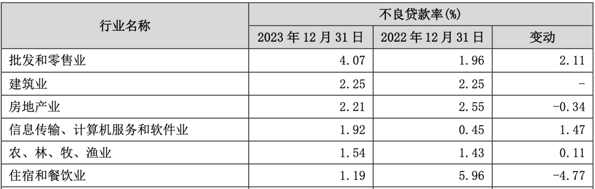 踩雷正威集团16亿贷款后，贵阳银行又有3亿贷款或“打水漂” 正威集团 贵阳银行 银行 行业新闻 第2张