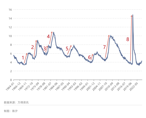 美国经济进入衰退期了吗？ 经济学 经济 美国黄金 行业新闻 第3张