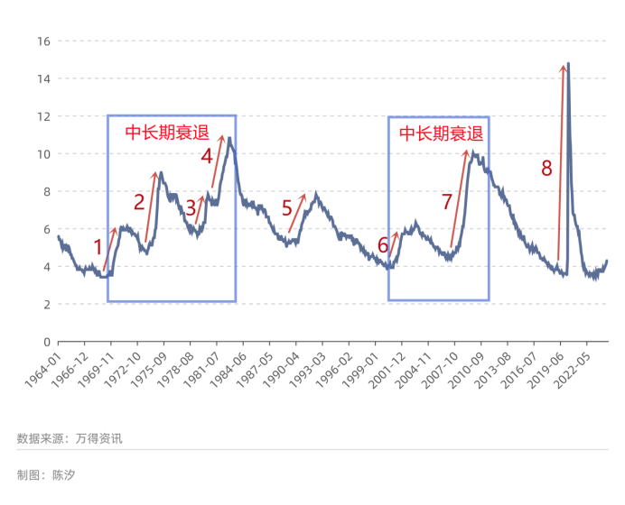 美国经济进入衰退期了吗？ 经济学 经济 美国黄金 行业新闻 第5张