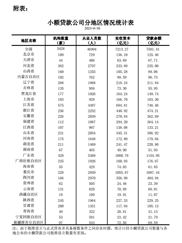 实收资本上升、贷款余额减少，小贷行业在洗牌中探索发展路径