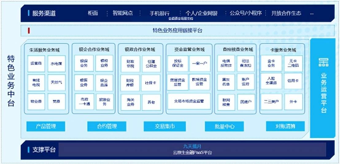 国内及海外银行连落6单，神州信息特色业务中台获银行青睐