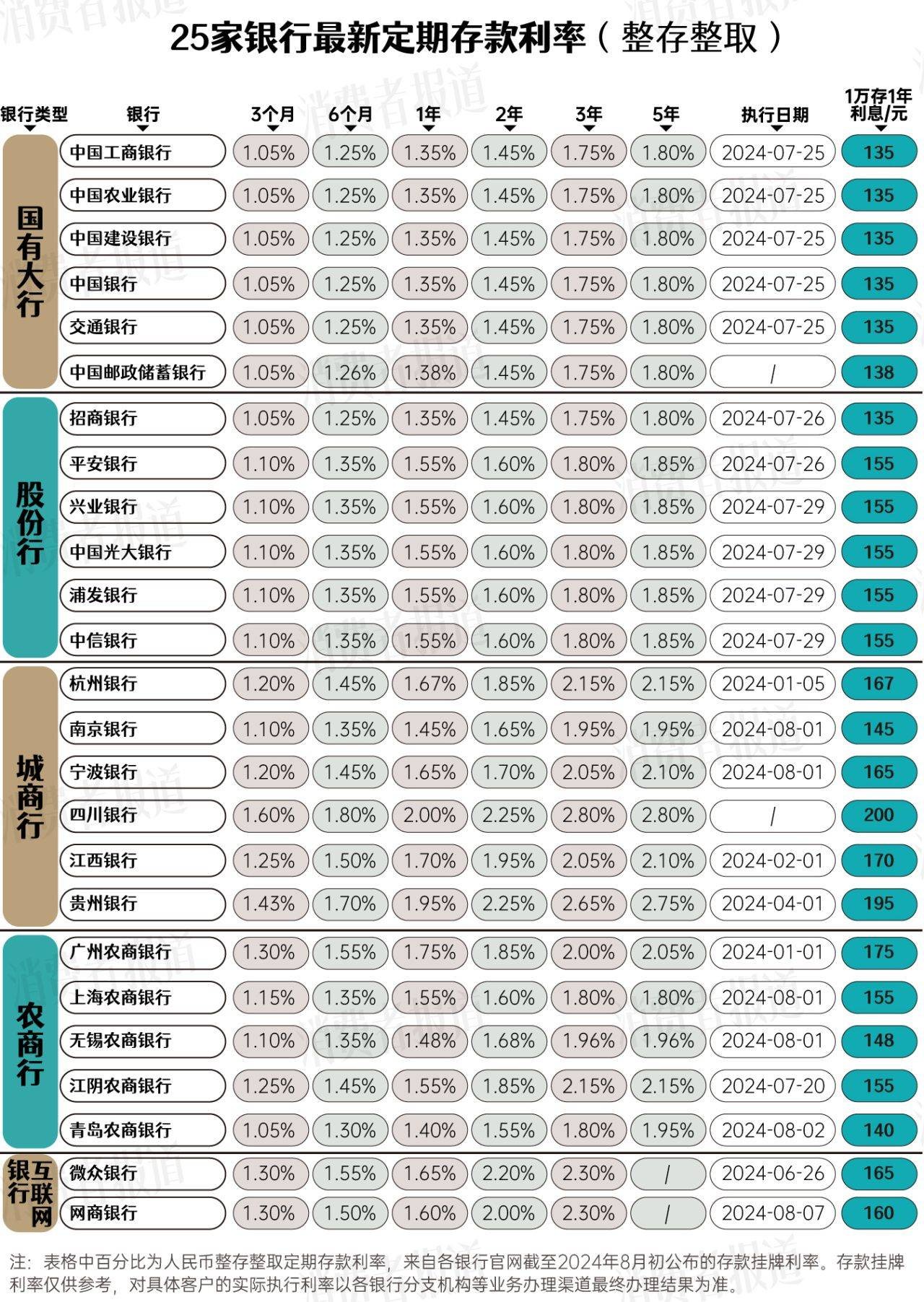 25家银行存款利率：1万存1年定期最多得200块，未来还会下降 利率 存款利率 银行 行业新闻 第2张