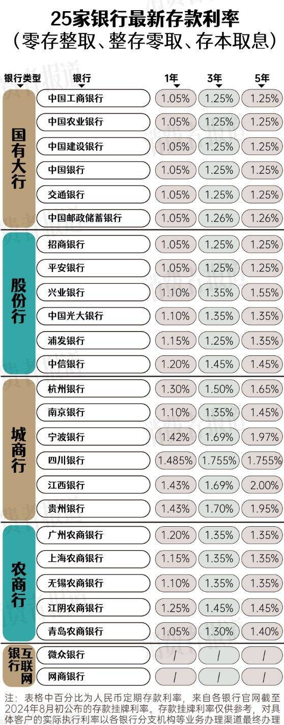 25家银行存款利率：1万存1年定期最多得200块，未来还会下降 利率 存款利率 银行 行业新闻 第5张