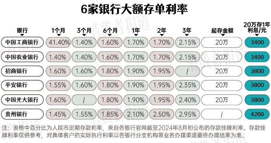 25家银行存款利率：1万存1年定期最多得200块，未来还会下降 利率 存款利率 银行 行业新闻 第6张