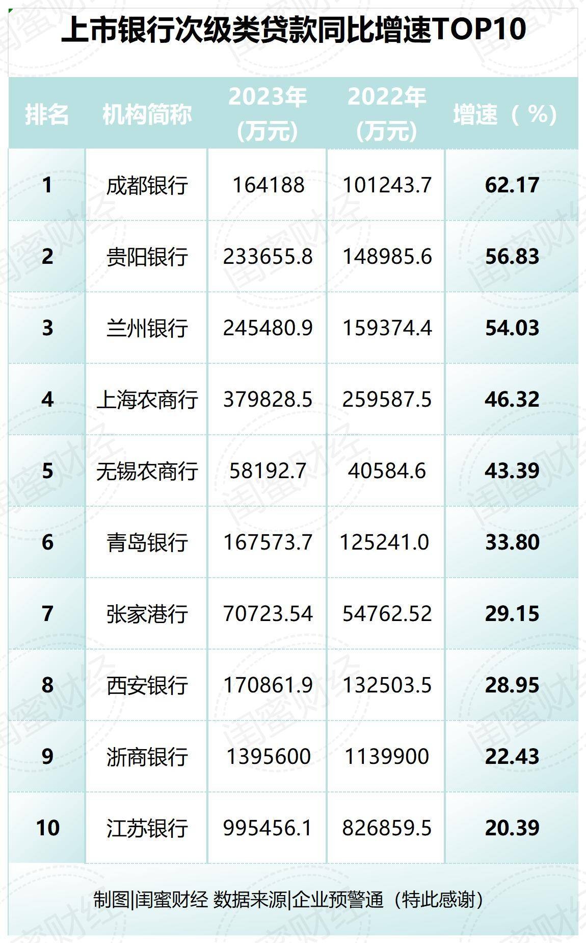 原创 成都银行最高，注意浙商银行！上市行次级贷款增速TOP10 浙商银行 成都银行 银行 行业新闻 第2张