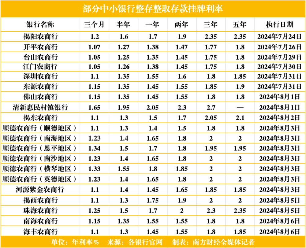 中小银行跟进降息！多家银行三年期、五年期利率持平或“倒挂” 利率 存款利率 银行 行业新闻 第2张
