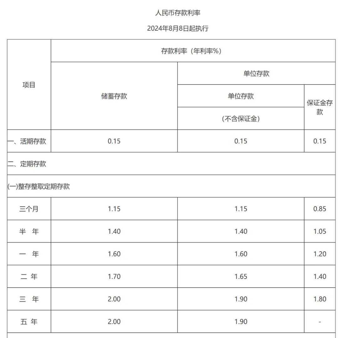 存款利率下调！有银行定存利率达2.4%