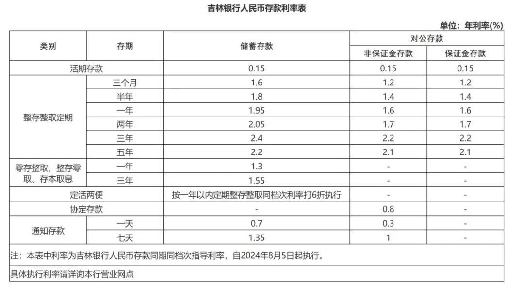 存款利率下调！有银行定存利率达2.4% 利率 存款利率 银行 行业新闻 第3张