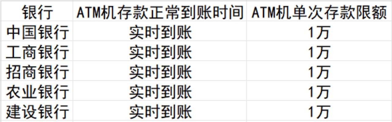 ATM存款未到账银行让贷款“救急” 大额存款柜台更保险