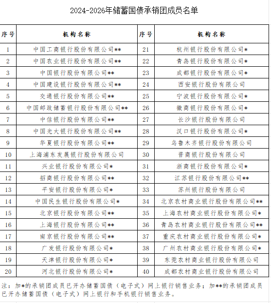 仅限10天，40家银行开卖→ 国债收益率 国债 银行 行业新闻 第2张