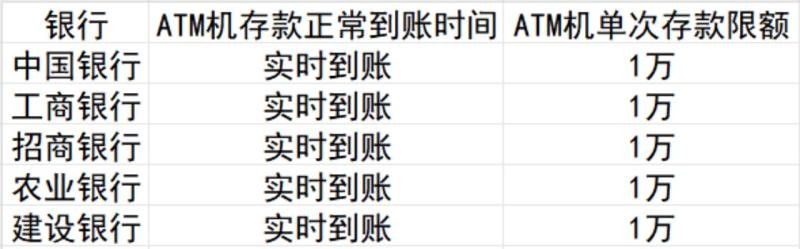 ATM存款未到账银行让贷款“救急” 大额存款柜台更保险