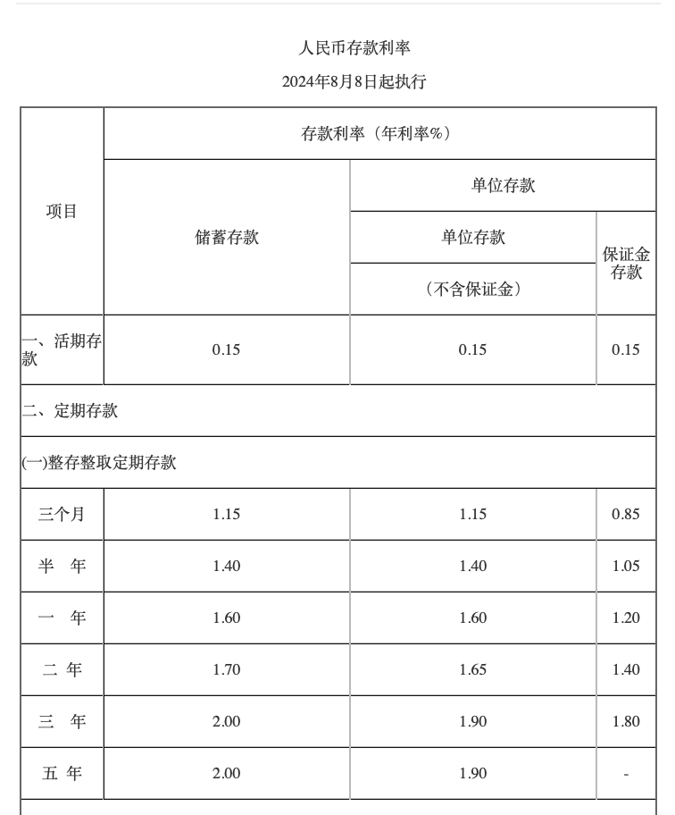 多家银行官宣：降息！